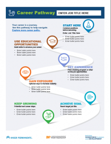 A graphic with a winding path and pin markers and text highlighting career pathway steps that users can fill in the blanks.